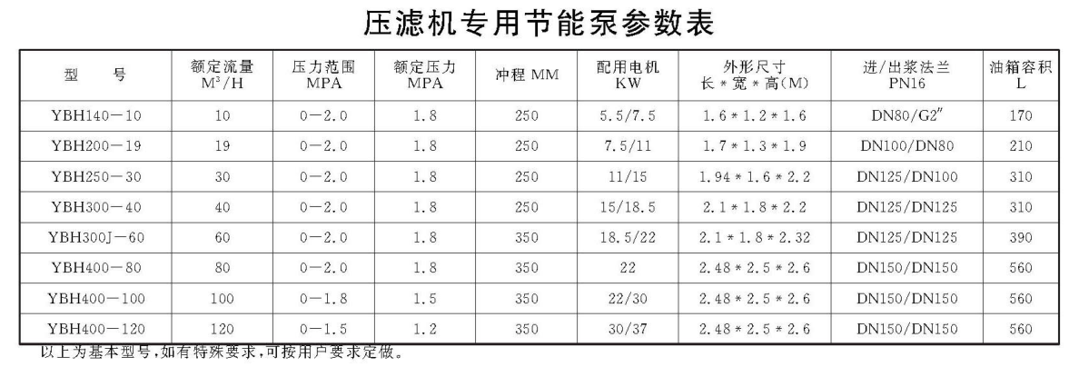 壓濾機(jī)專(zhuān)用節(jié)能泵參數(shù)表 壓濾機(jī)進(jìn)料泵柱塞泵參數(shù)表"/